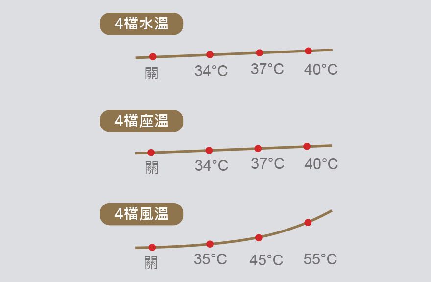 多檔溫度調節